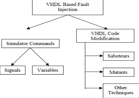 Full Download Vhdl Based Fault Injection With Verify 