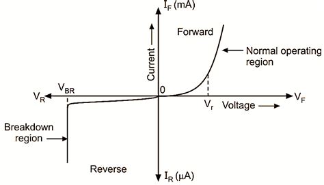 Vi Characteristics Of Diode
