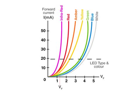 Vi Characteristics Of Led