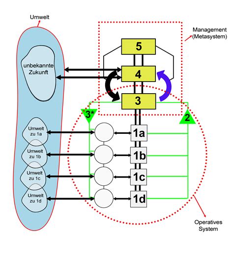 Viable System Model