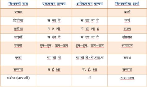 Vibhakti In Marathi