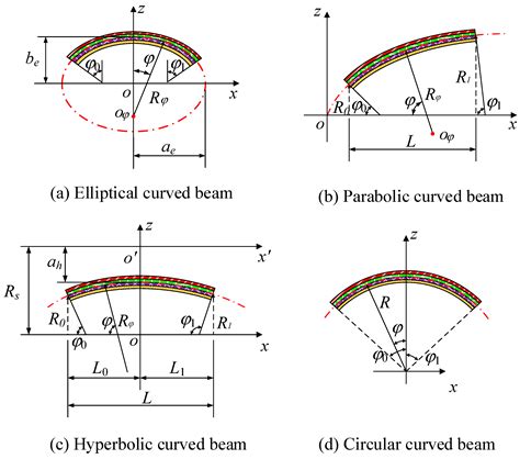 vibration of curved beam