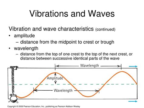 Vibrations And Waves In Physics Iain Main