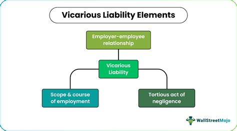 Vicarious Liability In Tort