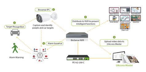 Video Access Control Linkage Technology