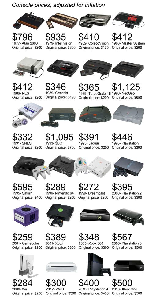 Read Video Game Console Price Guide 