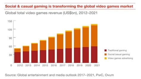 Read Online Video Games Pwc 