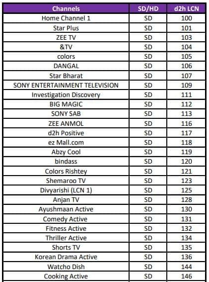 Videocon D2h Channel List