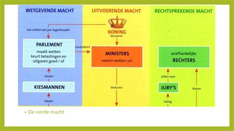 vierde macht betekenis
