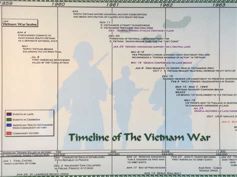 Vietnam War Dates