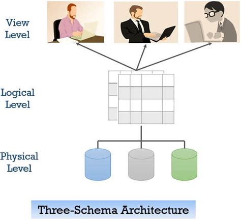 View Of Data In Dbms