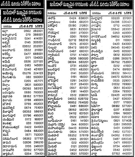Vijayawada Std Code