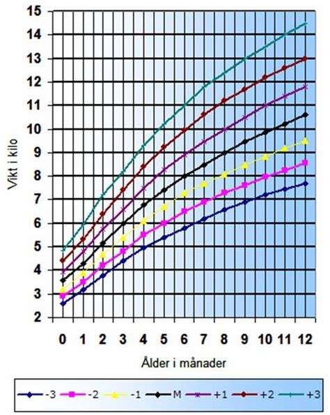 viktkurva barn pojke