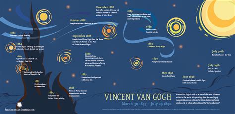 vincent van gogh biography timeline projects