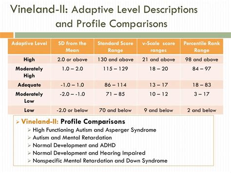 Vineland Adaptive Behavior Raw Score Conversion