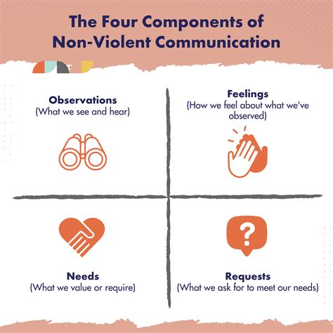 Violent Vs Nonviolent Communications