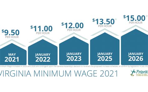 virginia minimum wage increase