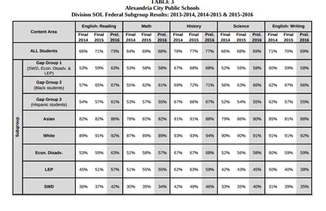 Virginia Sol Score Conversion Chart