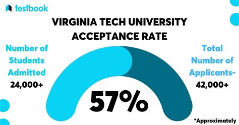 virginia tech engineering acceptance rate