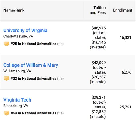 virginia tech ranking