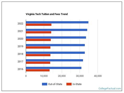 virginia tech tuition