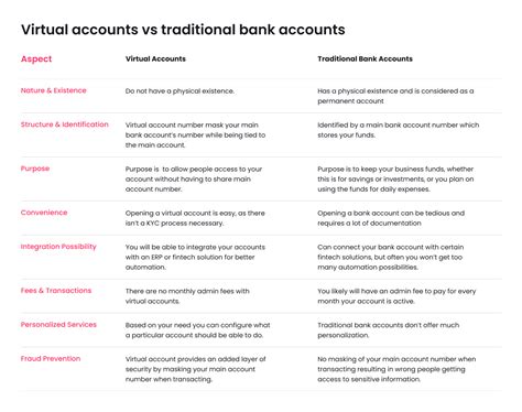 Virtual Account Means