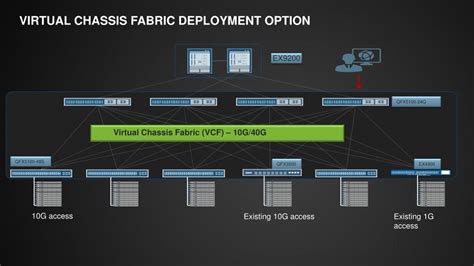Virtual Chassis Fabric