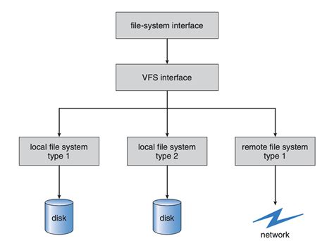 Virtual File System