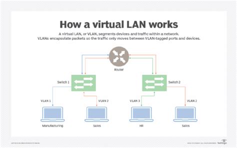 Virtual Lan Vlan