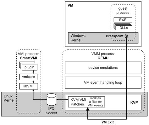 Virtual Machine Introspection