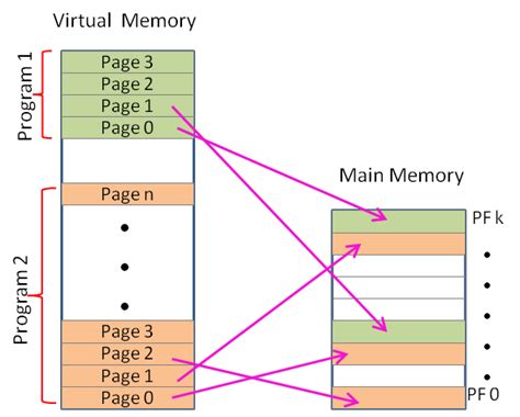 Virtual Memory In Computer Architecture