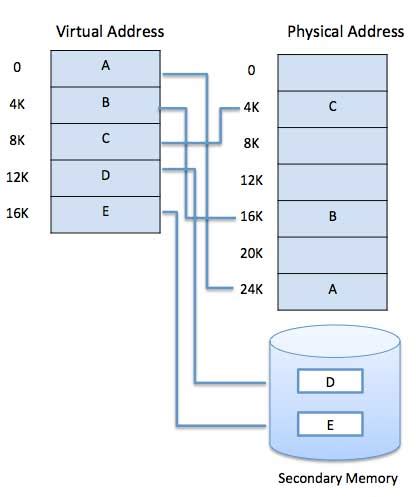 Virtual Memory In Operating System