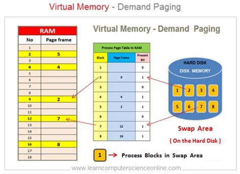Virtual Memory In Os