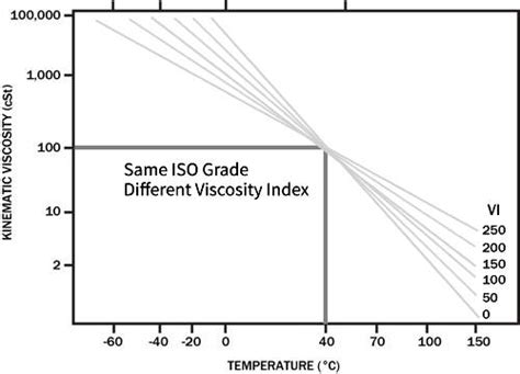Viscosity Index Calculator