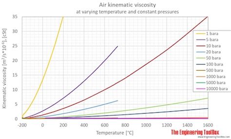 Viscosity Of Air