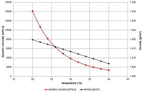 Viscosity Of Honey