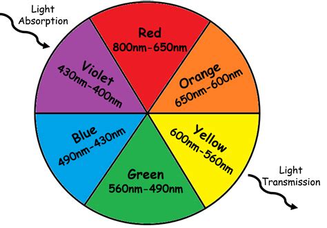 Visible Color Spectrum Wheel Science Struck Color Wheel Science - Color Wheel Science
