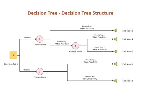 Visio Decision Tree