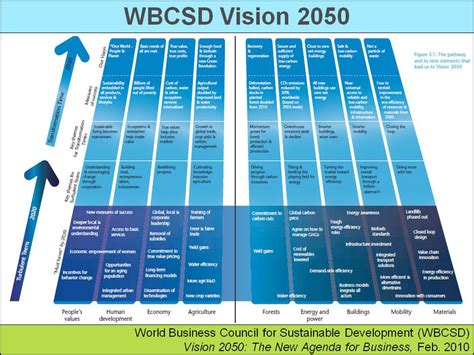 Vision 2050 Roadmap For A Sustainable Earth