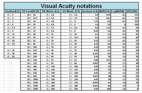 Visual Acuity Notations Conversion Table Distance Vision
