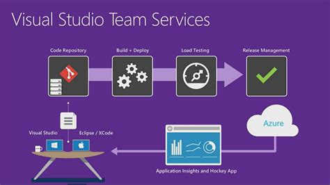 Visual Studio Team Services Team Foundation Server