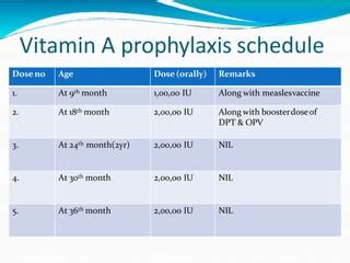 Vitamin A Prophylaxis Programme