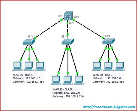 Vlan Bertujuan Untuk