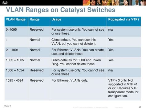 Vlan Id Range