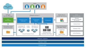 Download Vmware Horizon 7 Enterprise Edition Reference Architecture 