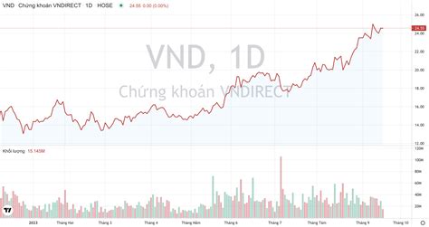 vnd cổ phiếu | CTCP Chng khon VNDIRECT HOSE VND Finance