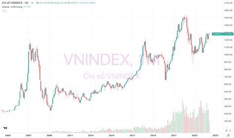 vnindex | VietstockFinance D liu ti chnh v cng