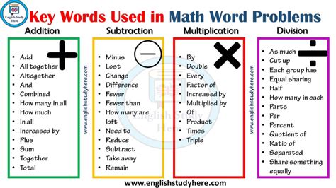 Vocabulary Used In Addition Mymathtables Com Words For Addition In Math - Words For Addition In Math