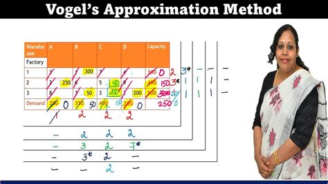 Vogel's Approximation Method