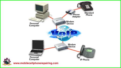 Voice Over Internet Protocol Voip